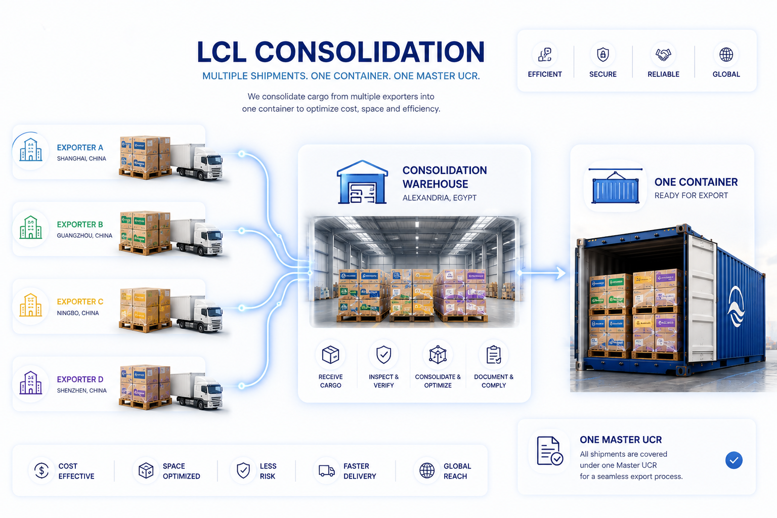 Illustration showing the Master UCR and House UCR workflow for LCL consolidation shipments.